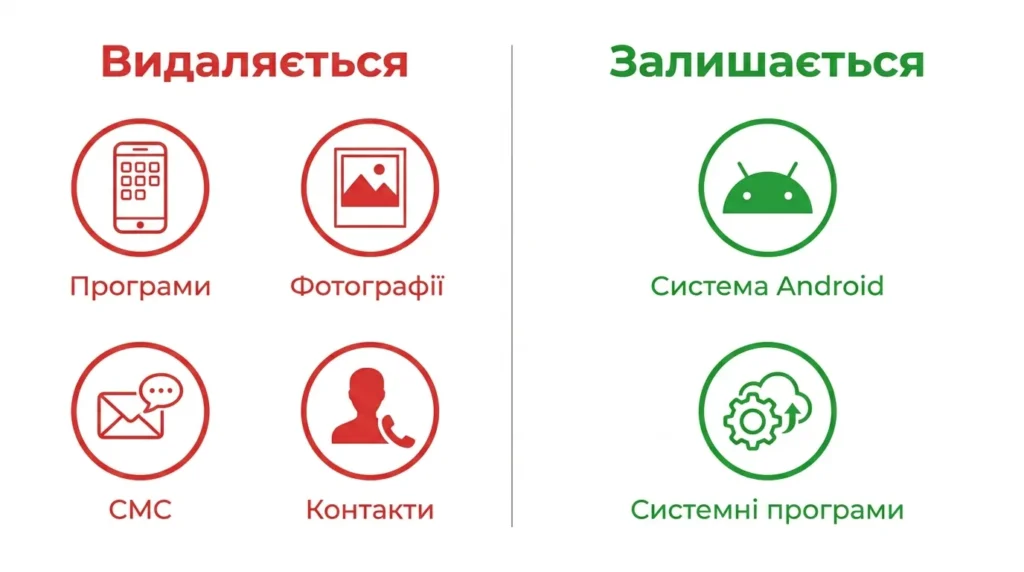 Схема — що видаляється і що залишається після factory reset на Android
