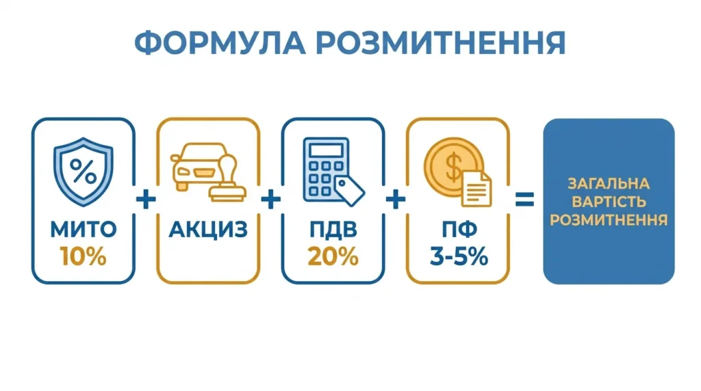 Формула розмитнення євробляхи: акциз мито ПДВ пенсійний збір 2026