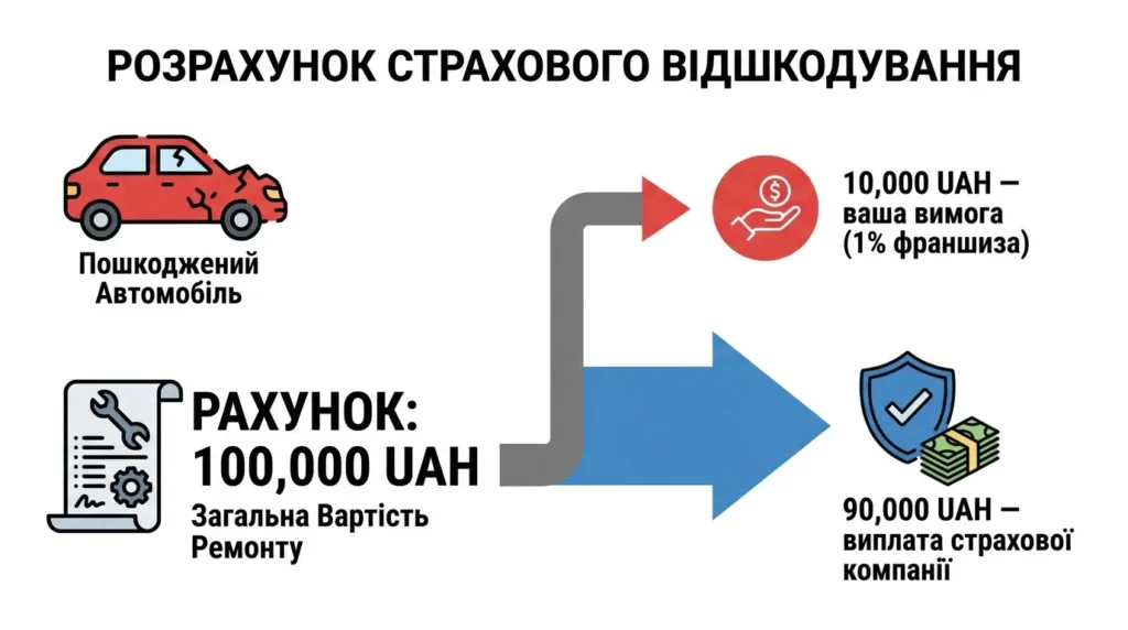 Приклад розрахунку виплати КАСКО з безумовною франшизою 1% при ремонті на 100 000 грн